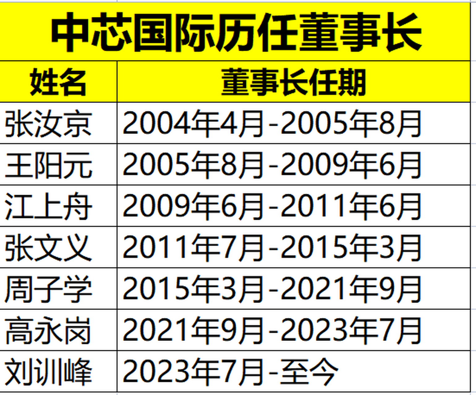 中芯国际高永岗图片