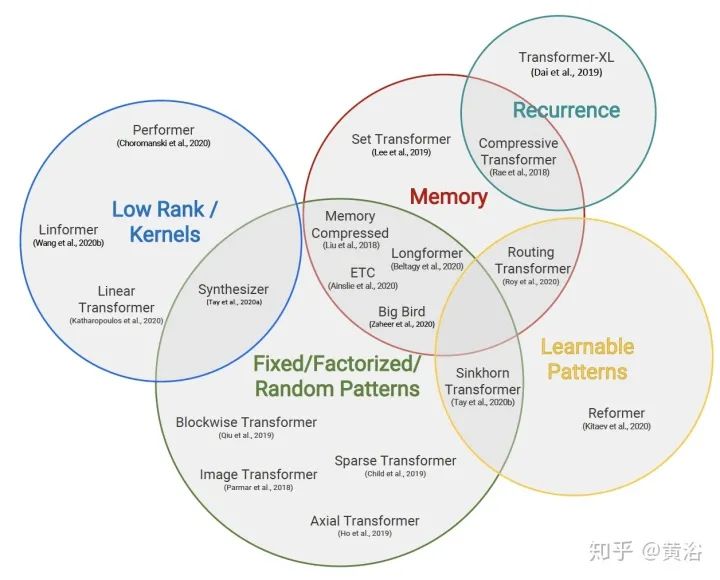 Google综述：细数Transformer模型的17大高效变种