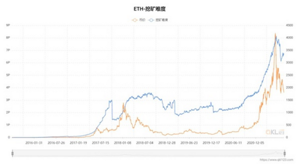 从数据视角看以太坊2021年上半年发展