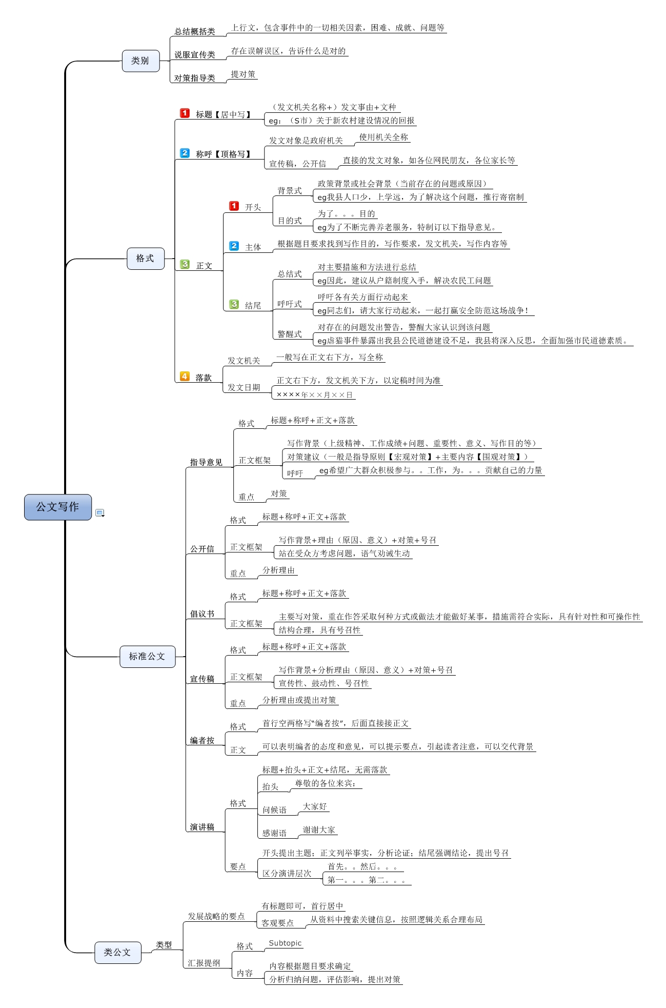 公务员考试公文写作思维导图