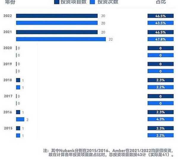 1年投358个项目的野蛮人Tiger Global 正在加速布局Crypto