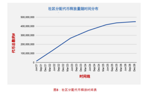 被称为GameFi的影子基金 YGG如何估值？