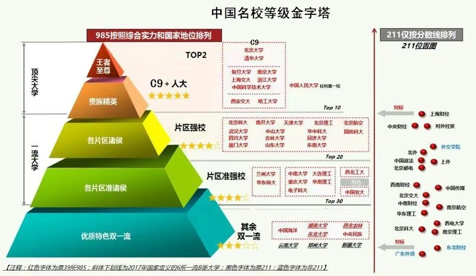 中國頂尖名校等級分檔排名金字塔