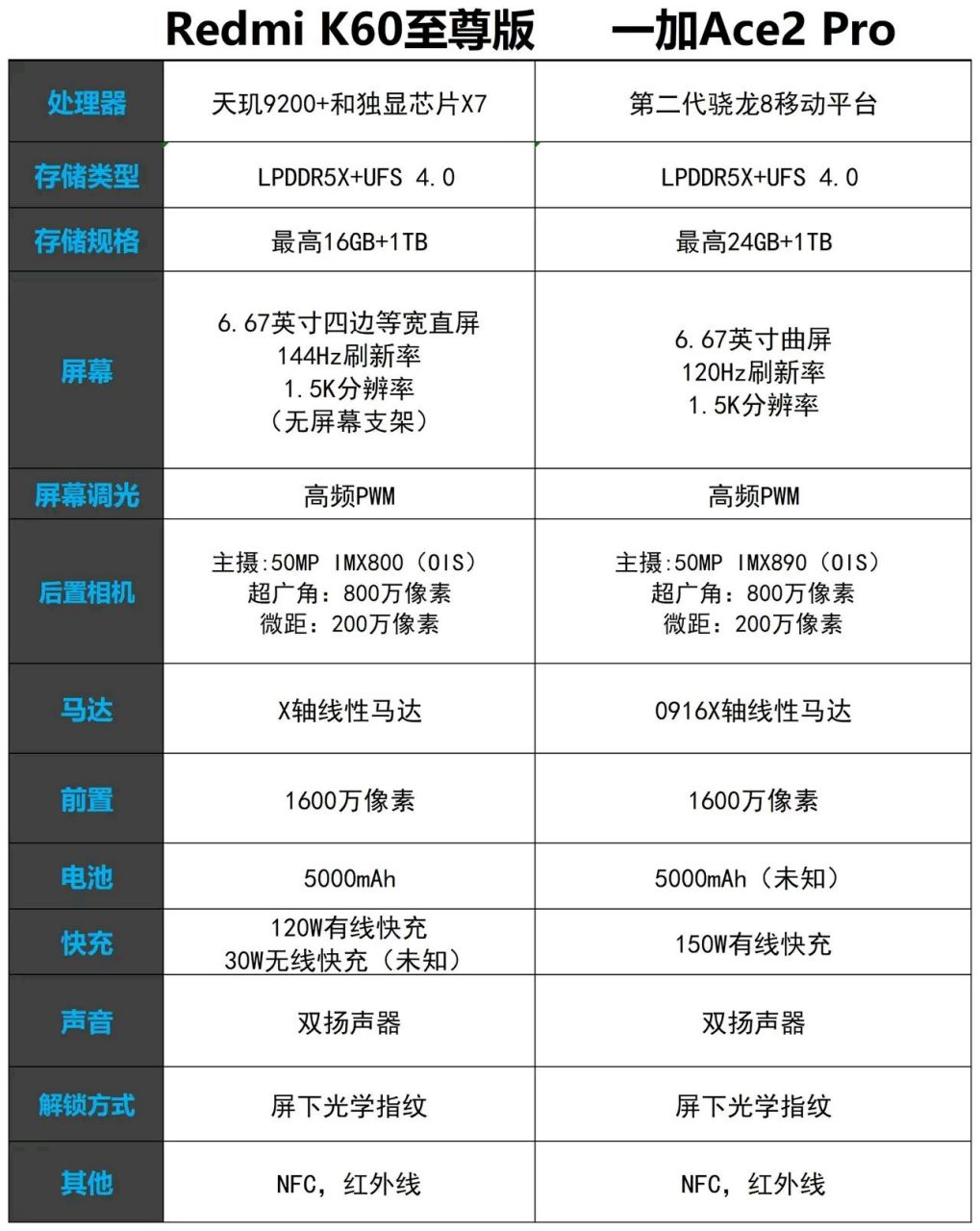 redmi k60至尊版和一加ace2 pro参数对比!谁更值得买?