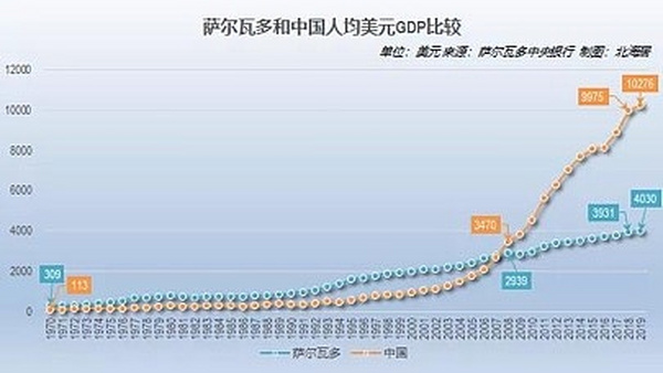 萨尔瓦多比特币实验 一个600万人口小国的“金融灾难”？