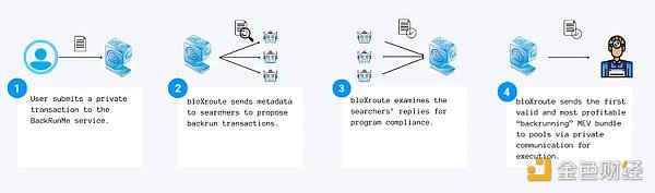 深度：一文全览 MEV 前沿发展与赛道项目全景图