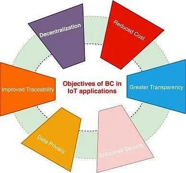 为什么区块链物联网被频频重提？