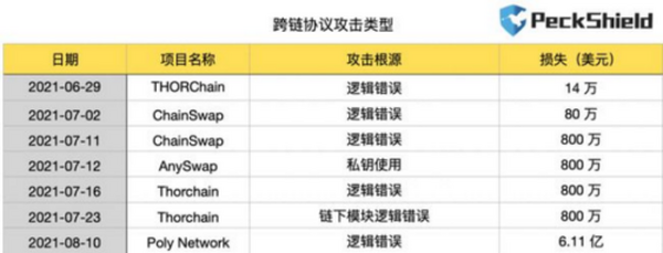 跨链 DEX 可能有哪些潜在风险？又该如何防范