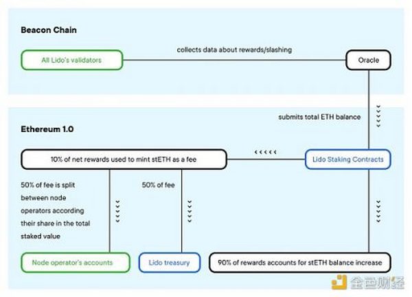 Web3收入情况概览：Ethereum成最强收入机器