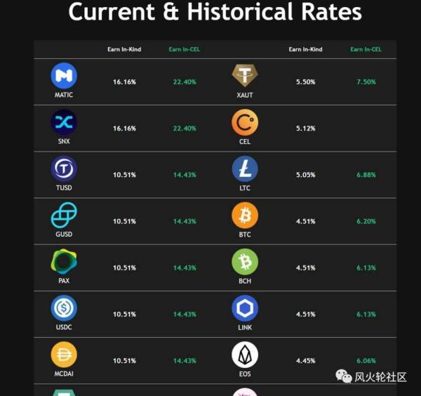 年涨 30 倍市值挤进前 20，中心化借贷也一样香？Celsius Network