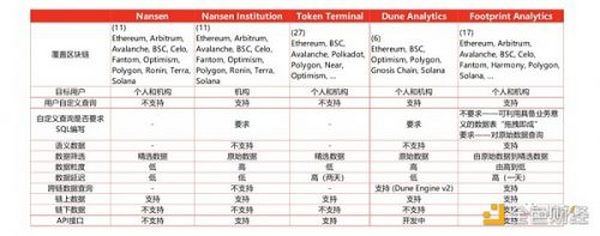 IOSG Ventures：链上数据分析平台现状与展望