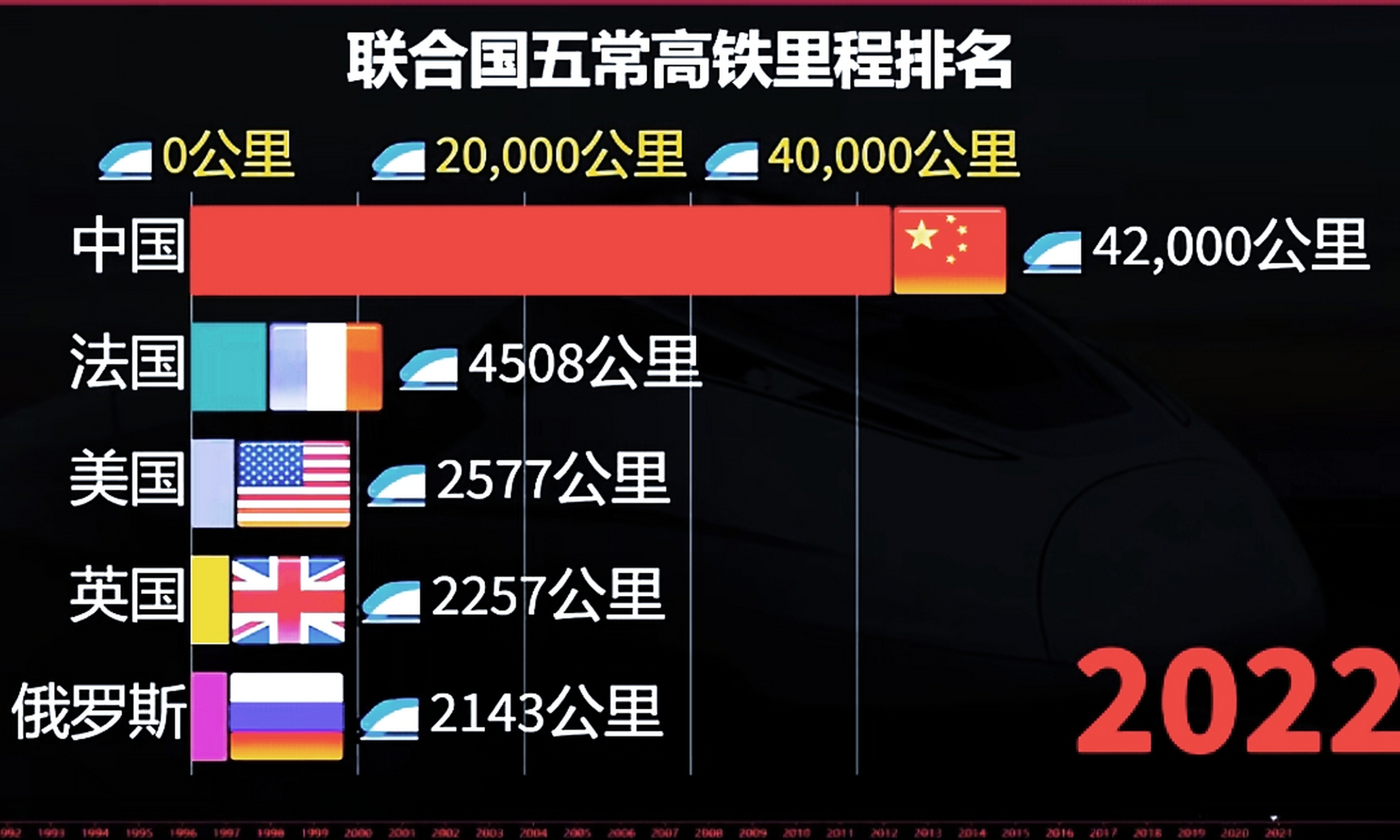 今天看到两组关于高铁里程的图表震撼了我的眼球, 我国的高铁建设总里
