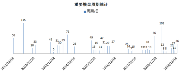 比特币接下来怎么走？比特币10年重大走势规律统计分析