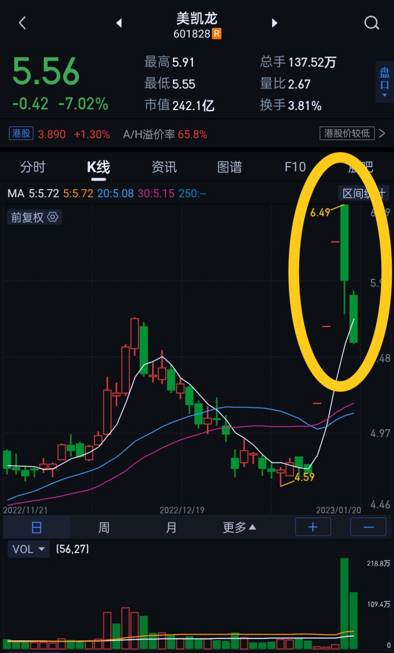 主力被套了,突然爆拉3个一字板,底部筹码一点都没吃到,刚突破前高点就