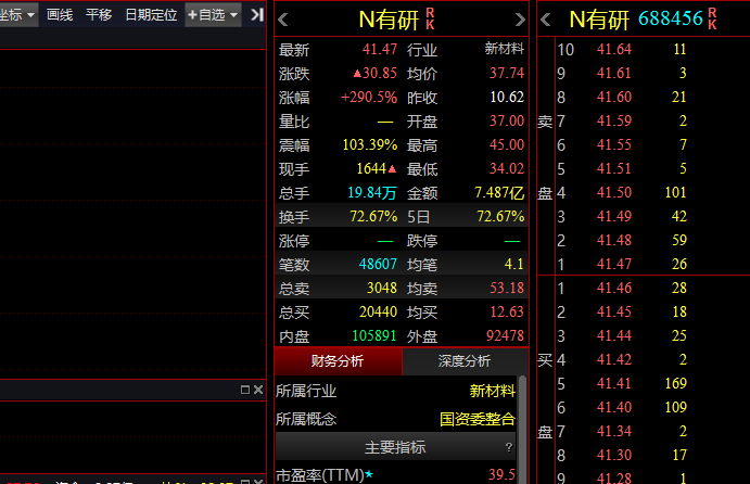 688456上市首日涨幅290%