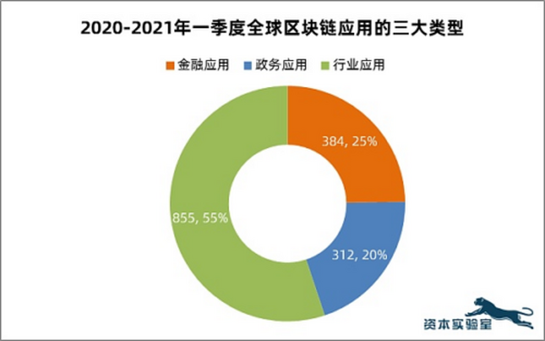 17000字深度观察：全球区块链应用市场100大趋势（2）