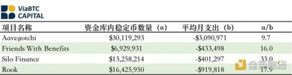 熊市下 资金储备可能是项目生存或死亡的关键