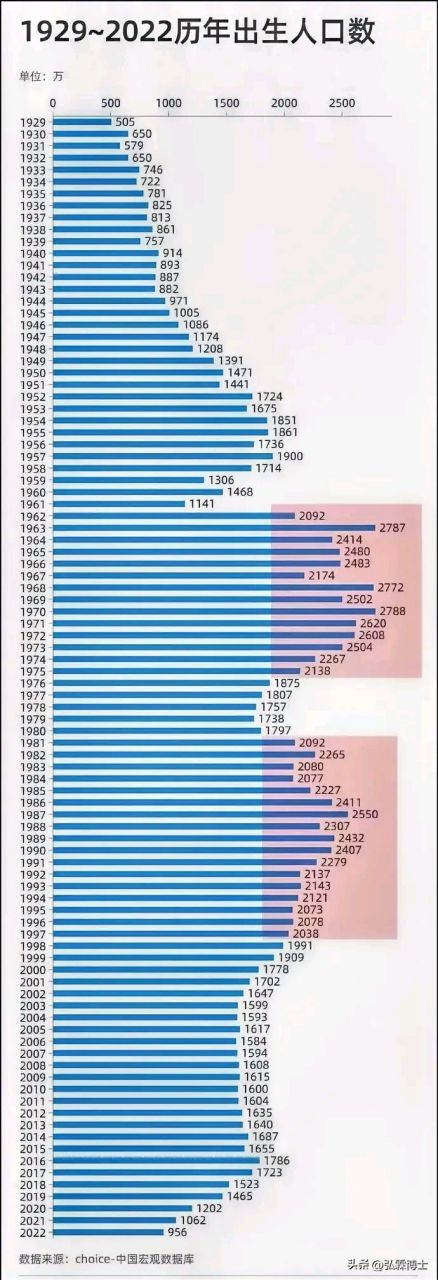 下图是中国过去100年的人口出生数目,我们可以看出由于战争的关系,在