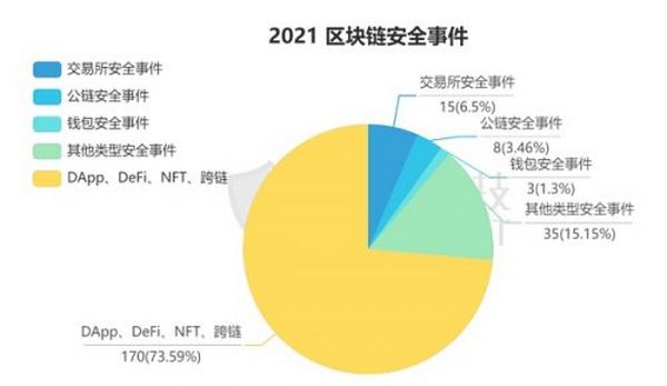 2021 年区块链安全生态回顾 全球损失超 98 亿美元