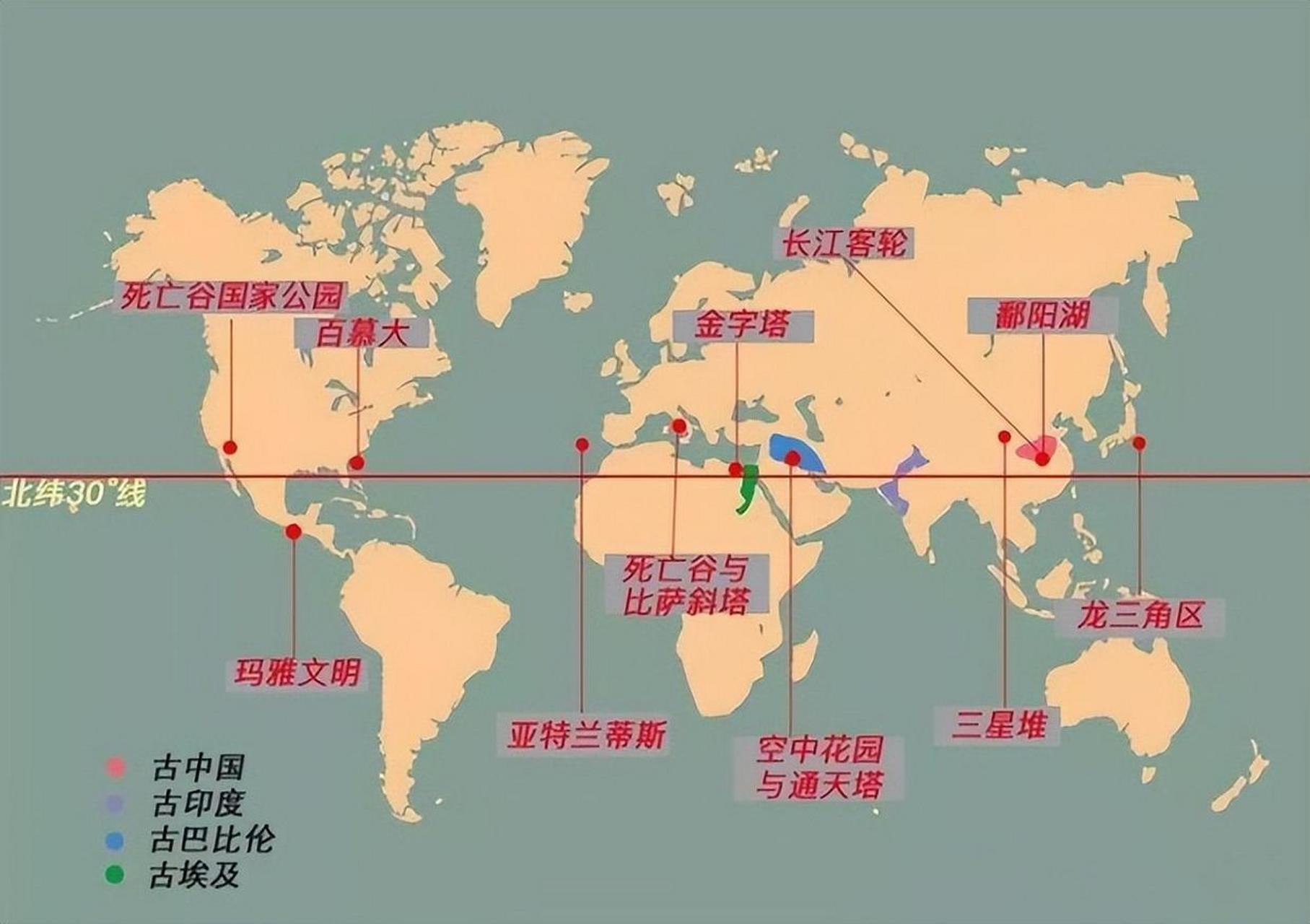 北纬30度贯穿了中国,古印度,古埃及,古巴比伦这四大文明古国.
