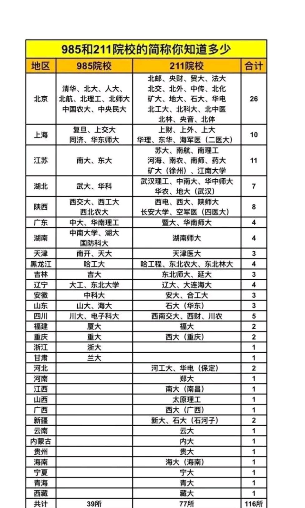 一圖瀏覽全國985和211院校分佈