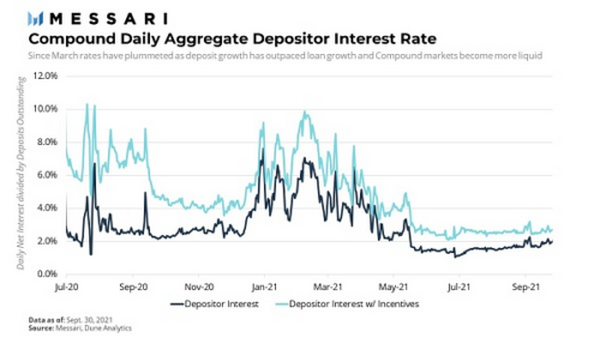 Messari报告：COMP错发的Q3 DeFi“老炮”Compound还好吗？