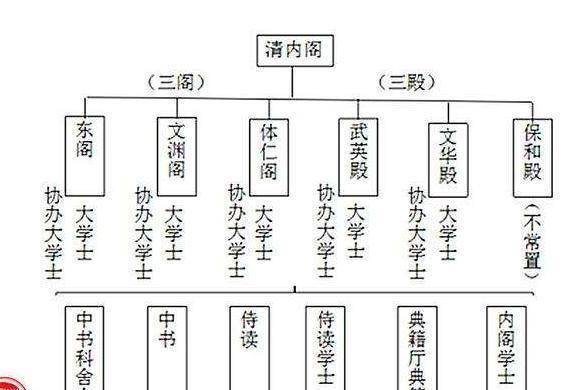 大学士相当于几品官职,最尊贵的是哪一殿学士?