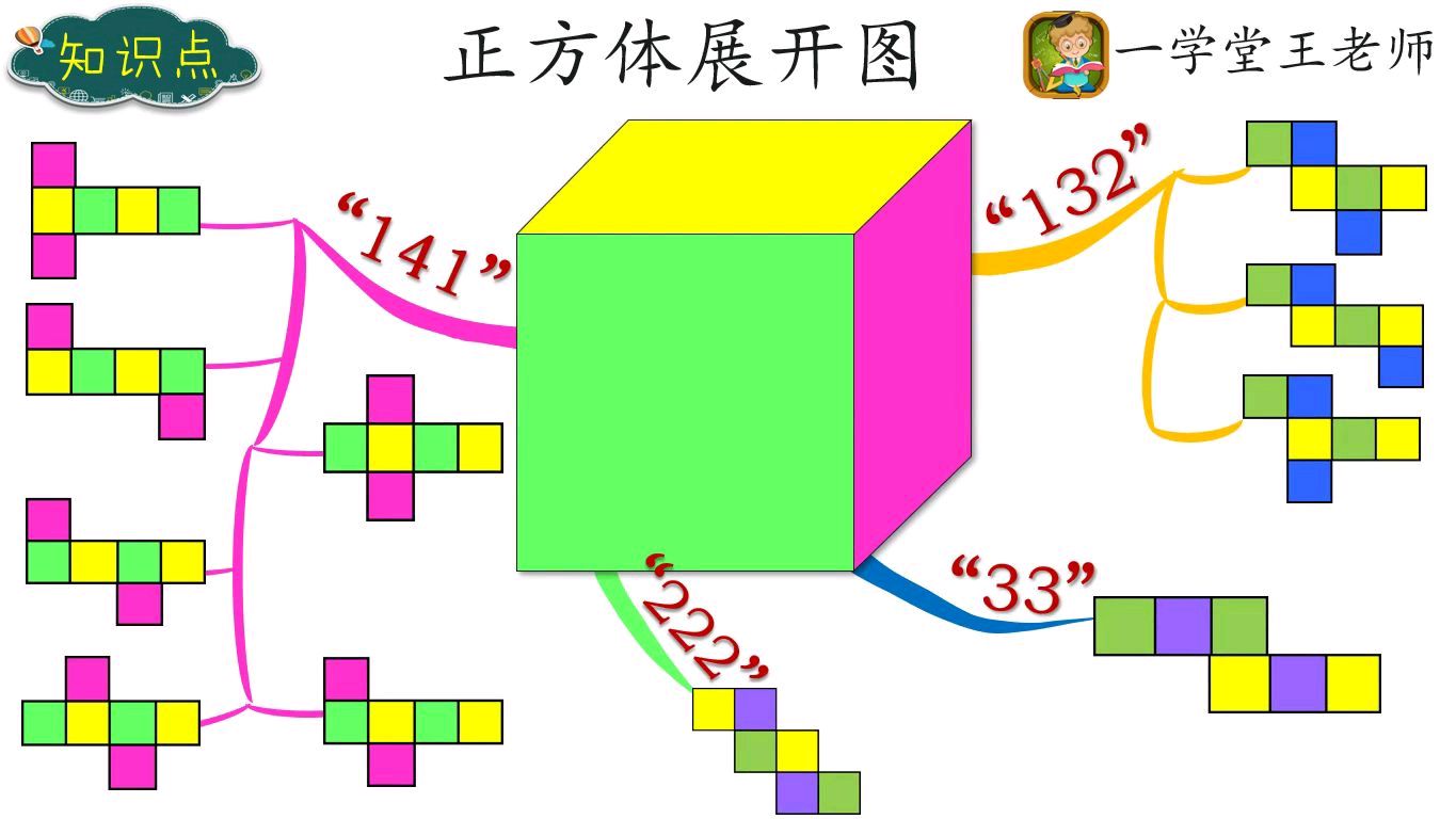 [图]正方体11种展开图形式思维导图,动画演示展开过程!