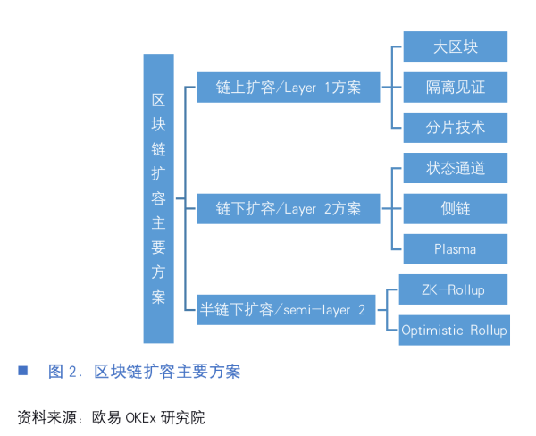 欧易OKEx研究院：以太坊中场战事---Rollup的实与虚