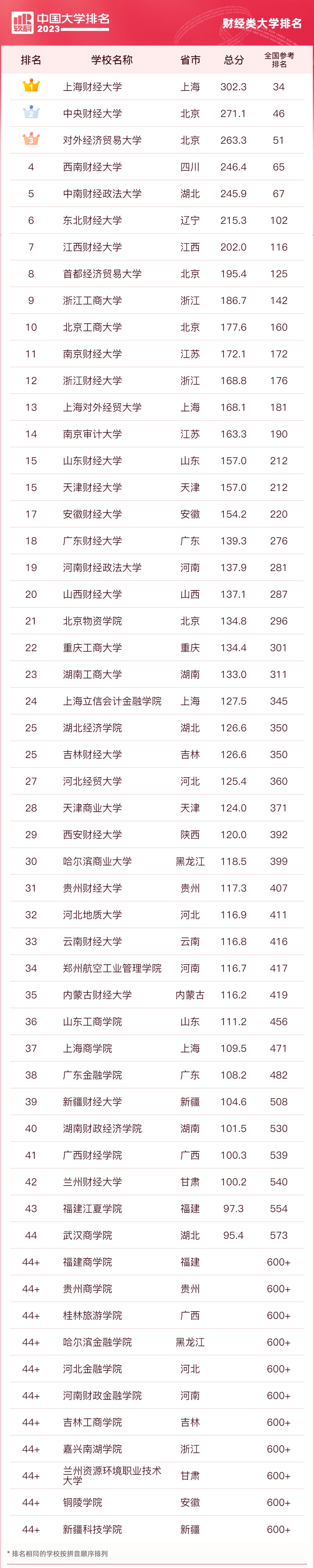 软科财经类大学排名(软科财经类大学排名榜)