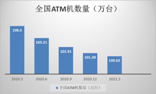 数字人民币“兵临城下” ATM机何去何从？