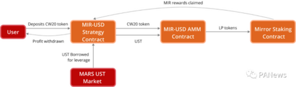 深入解读 Terra 生态借贷协议 Mars Protocol，锁仓空投值得参与吗？