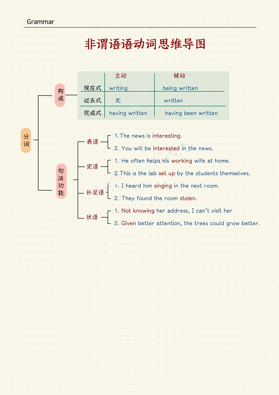 非谓语动词思维导图