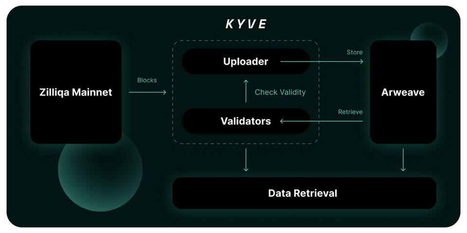 五分钟读懂 KYVE:基于 Arweave 的跨链存储中间件 五分钟读懂 KYVE:基于 Arweave 的跨链存储中间件