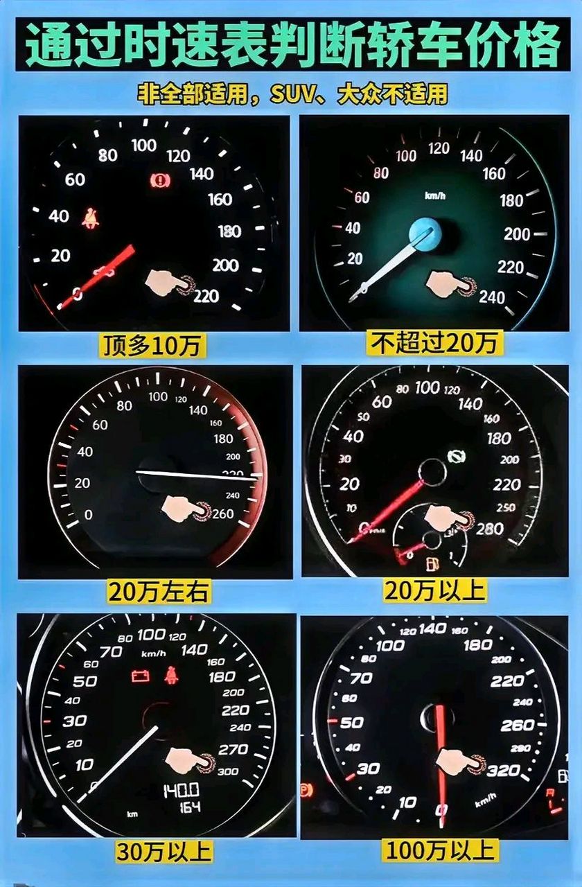 时速表判断轿车价格 1,表底220—顶多十万 2,表底