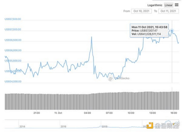 金色前哨 | 比特币价格走强站上57000美元 为5月12日以来首次