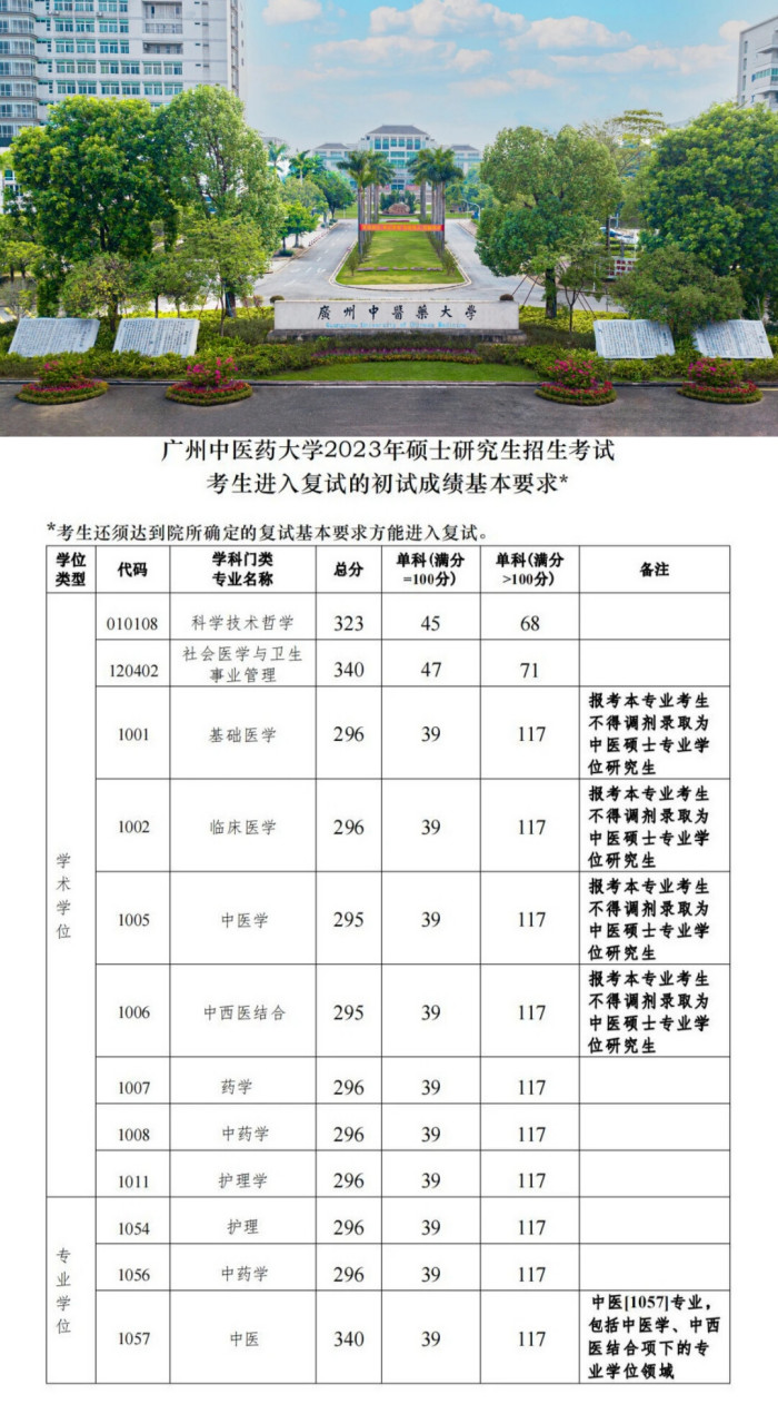 廣州中醫藥大學2023年碩士研究生招生考試複試基本分數線 #碩士研究生