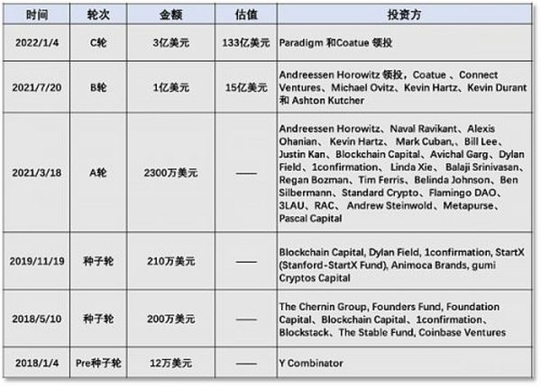 OpenSea再融3亿美元 渐灭用户空投梦