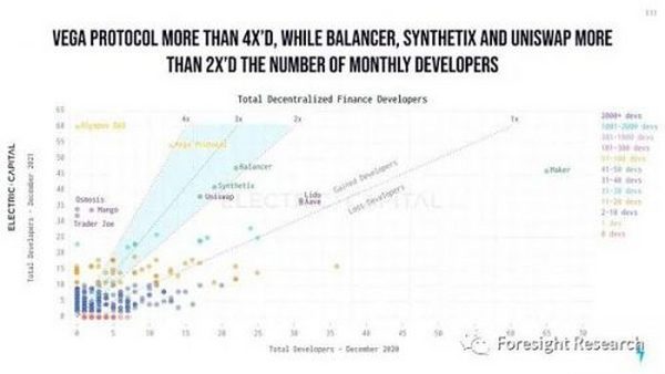 Foresight Ventures: Web3 开发生态年度报告