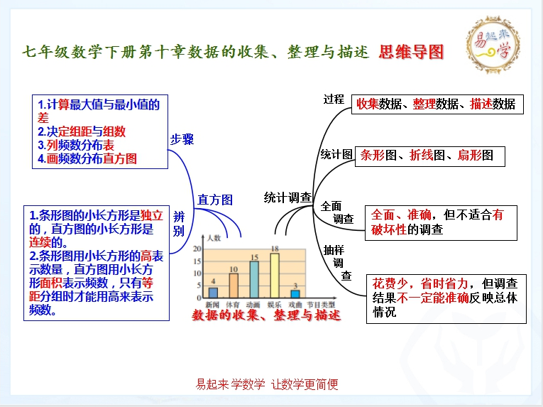 七年级数学下册第十章数据的收集,整理与描述 思维导图