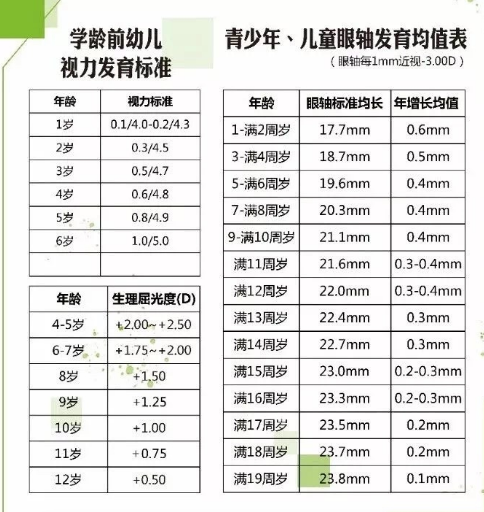 儿童青少年视力发育的几个标准值,你都知道吗?