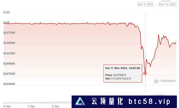 JZL Capital数字周报第10期 03/13/2023 非农超预期、银行破产,市场下行