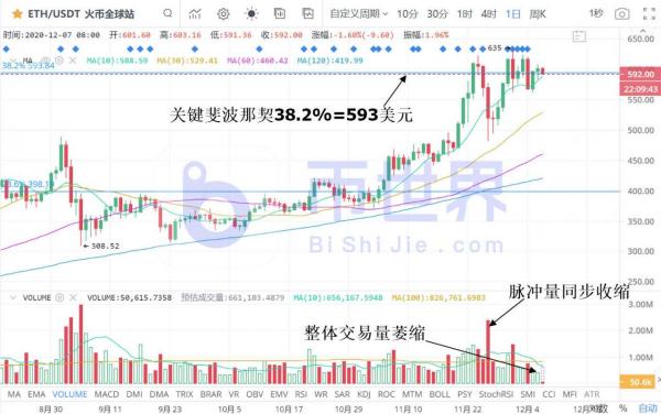 【合约日报】BTC回撤信号增强！交易量萎缩是主因