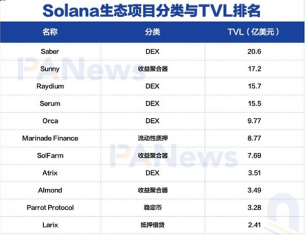 洞察新兴公链生态的潜力项目 哪类协议有异军突起之势？