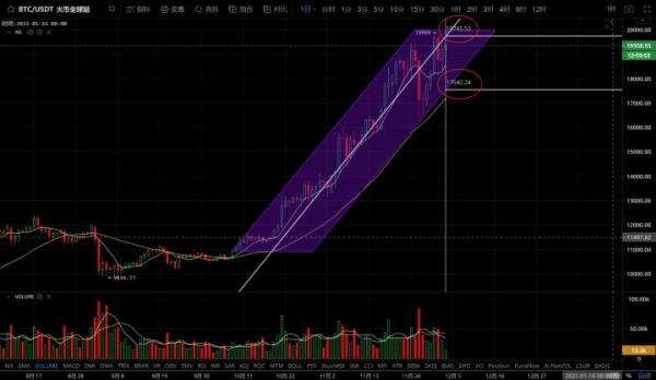 【名家论市】比特币19500一线一破 后市新高轻而易举