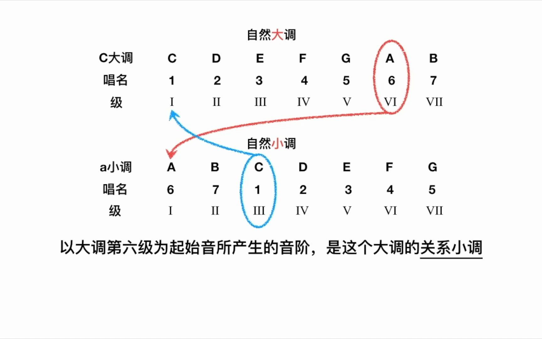 你们知道大小调有什么区别吗?