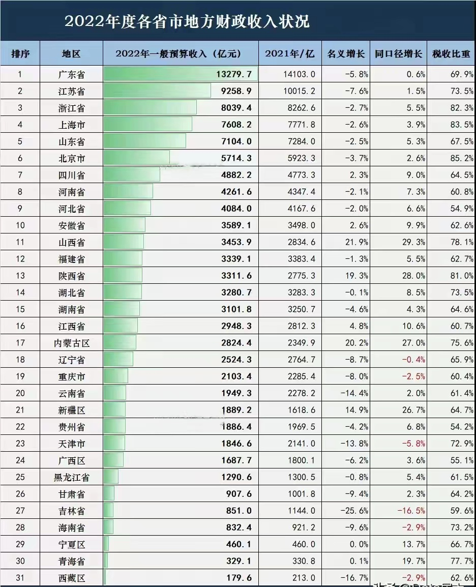 全國31個省市2022年財政收入公佈:能源省份大漲,福建不敵山西