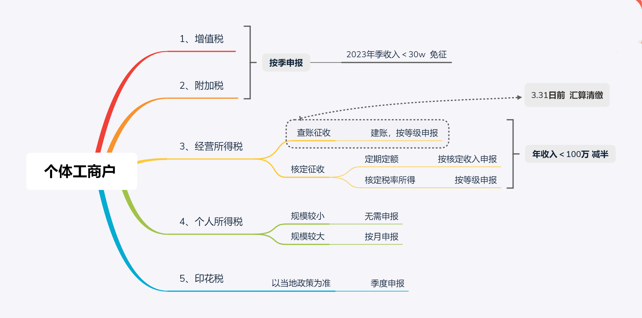 个体工商户如何记账报税?要报哪些税?一文搞懂
