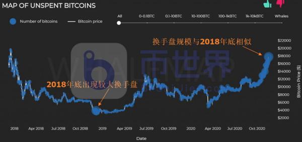 【币读晚报】BTC滞涨原因曝光！高位换手规模相当于2018年底