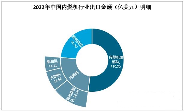 內燃機市場研究報告:2022年中國內燃機市場規模有3500億元人民幣